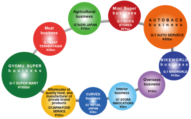 Consolidated Group Sales from the Various Business Segments